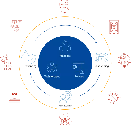 NSAR Practices Technologies and Policies